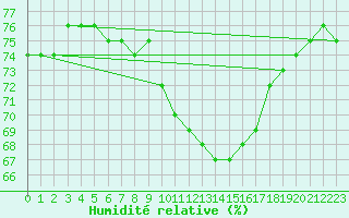 Courbe de l'humidit relative pour Coleshill