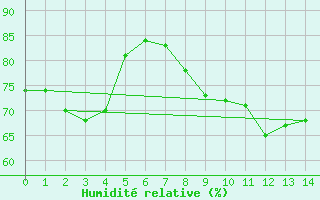 Courbe de l'humidit relative pour La Faurie (05)