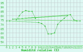 Courbe de l'humidit relative pour Aberporth