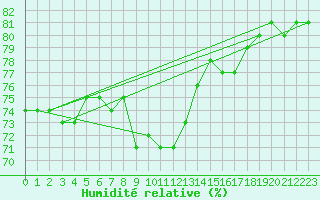 Courbe de l'humidit relative pour Salla Naruska