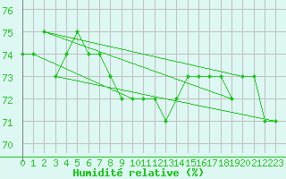 Courbe de l'humidit relative pour Cambridge Bay Gsn