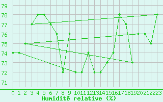Courbe de l'humidit relative pour Fanaraken