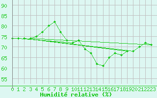 Courbe de l'humidit relative pour Plussin (42)