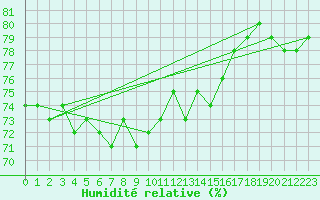 Courbe de l'humidit relative pour Tanabru