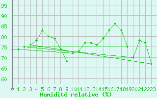 Courbe de l'humidit relative pour Machichaco Faro