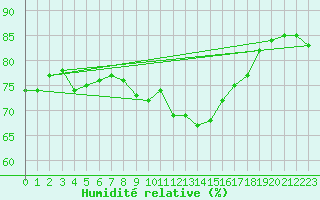 Courbe de l'humidit relative pour Tromso-Holt