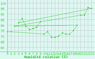 Courbe de l'humidit relative pour Salon-de-Provence (13)
