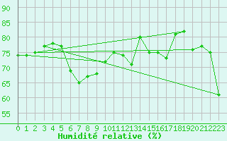 Courbe de l'humidit relative pour Feuerkogel