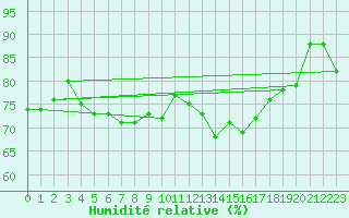 Courbe de l'humidit relative pour Oschatz
