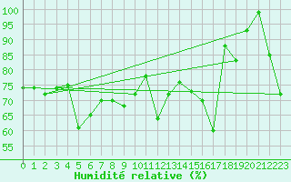 Courbe de l'humidit relative pour Hornbjargsviti