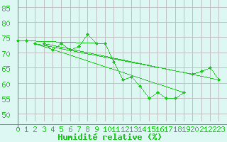 Courbe de l'humidit relative pour Montredon des Corbires (11)