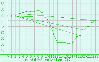 Courbe de l'humidit relative pour Saint-Laurent Nouan (41)
