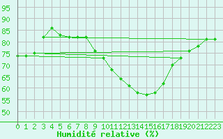 Courbe de l'humidit relative pour Villacoublay (78)