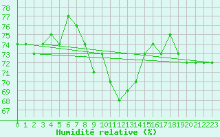 Courbe de l'humidit relative pour Maseskar