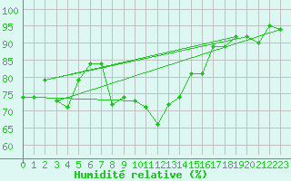 Courbe de l'humidit relative pour Auch (32)