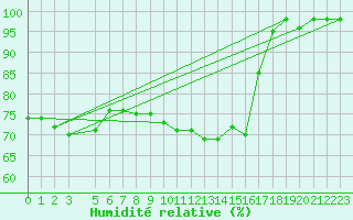 Courbe de l'humidit relative pour Meppen
