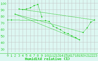 Courbe de l'humidit relative pour Rodez (12)