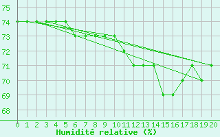 Courbe de l'humidit relative pour Samatan (32)