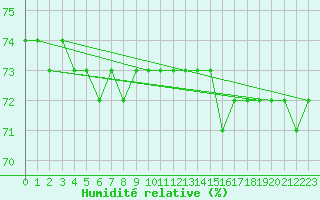 Courbe de l'humidit relative pour Taivalkoski Paloasema
