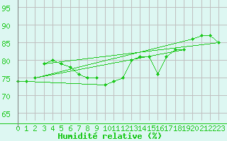 Courbe de l'humidit relative pour Cardinham