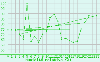 Courbe de l'humidit relative pour Feldberg-Schwarzwald (All)