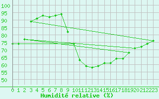 Courbe de l'humidit relative pour Avord (18)