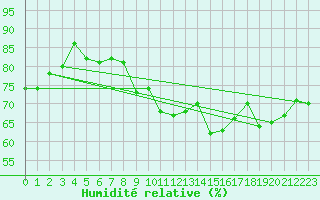 Courbe de l'humidit relative pour La Rochelle - Le Bout Blanc (17)