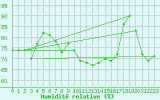 Courbe de l'humidit relative pour Hel