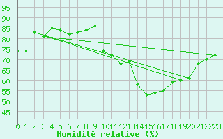Courbe de l'humidit relative pour Bziers Cap d'Agde (34)