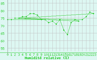 Courbe de l'humidit relative pour Sallanches (74)