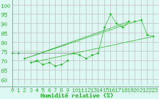 Courbe de l'humidit relative pour Avignon (84)