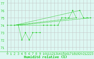 Courbe de l'humidit relative pour Sachs Harbour, N. W. T.