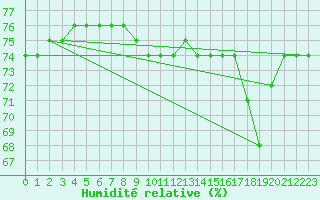 Courbe de l'humidit relative pour Courcouronnes (91)