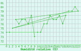 Courbe de l'humidit relative pour Narva