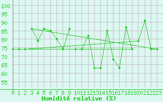 Courbe de l'humidit relative pour Akureyri