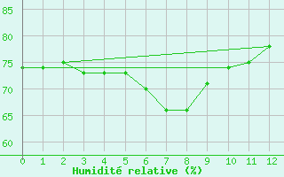 Courbe de l'humidit relative pour Cheju