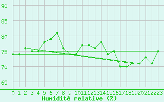 Courbe de l'humidit relative pour Dieppe (76)