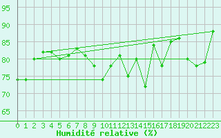 Courbe de l'humidit relative pour Talavera de la Reina