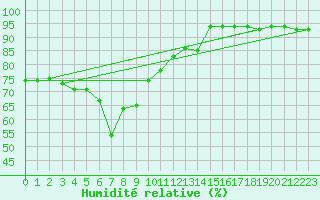 Courbe de l'humidit relative pour Reutte