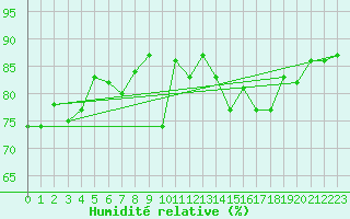 Courbe de l'humidit relative pour Cap Pertusato (2A)