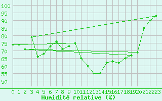 Courbe de l'humidit relative pour Ploudalmezeau (29)