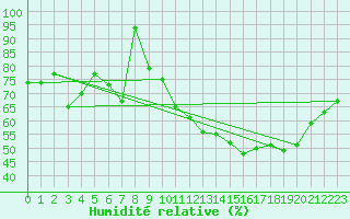 Courbe de l'humidit relative pour Montredon-Labessonni (81)