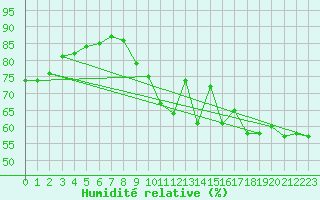 Courbe de l'humidit relative pour Llanes