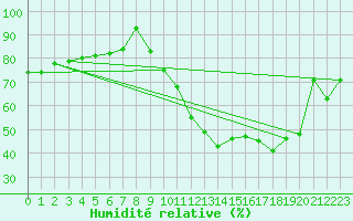 Courbe de l'humidit relative pour Longchamp (75)