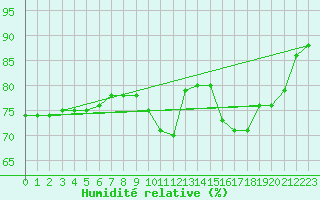 Courbe de l'humidit relative pour Vence (06)