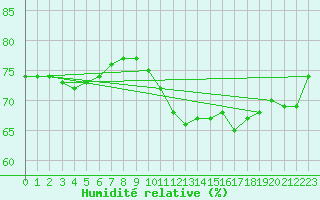 Courbe de l'humidit relative pour Cazaux (33)