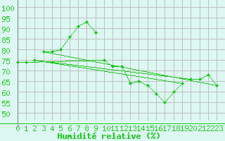 Courbe de l'humidit relative pour Plussin (42)