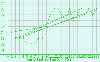 Courbe de l'humidit relative pour Sodankyla
