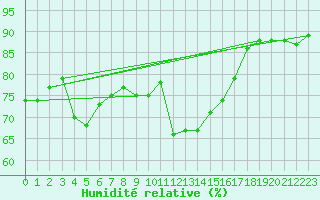 Courbe de l'humidit relative pour Gibraltar (UK)