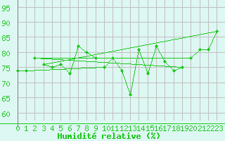 Courbe de l'humidit relative pour Mullingar
